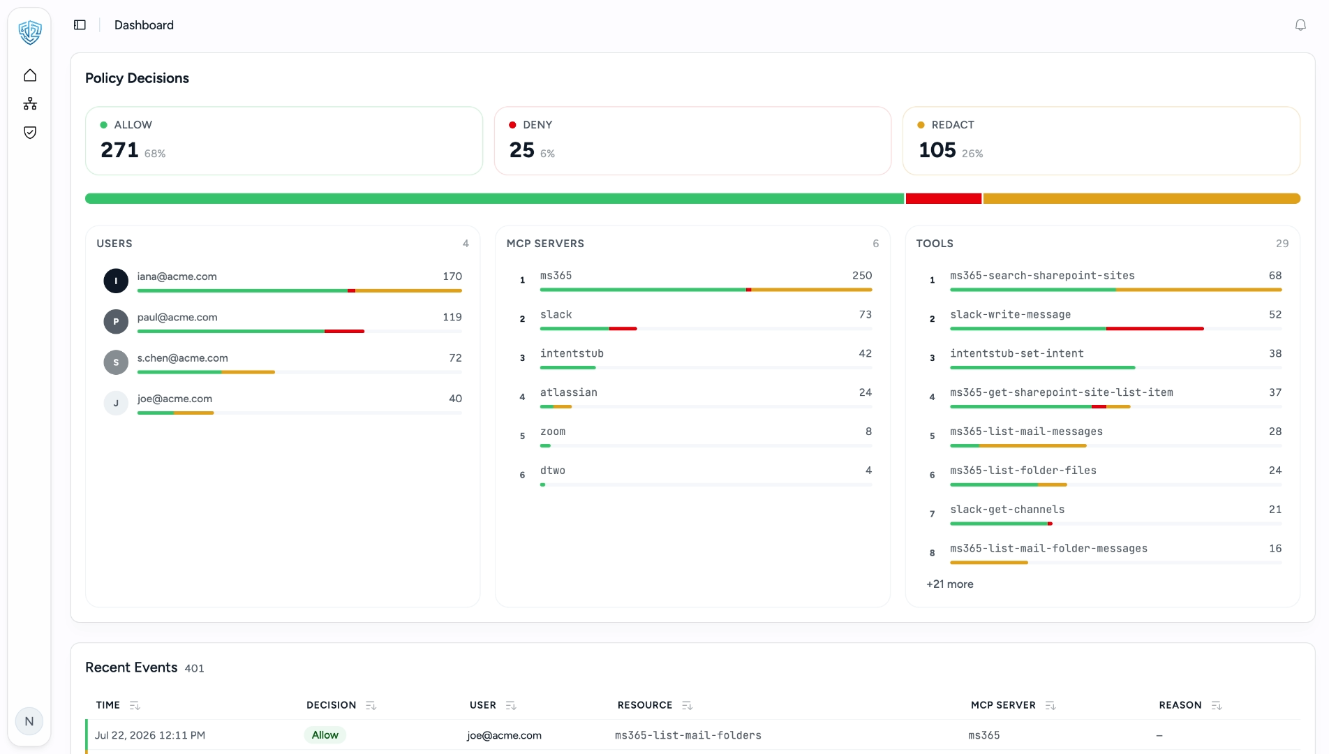 Dtwo dashboard: policy decisions with allow, deny, and redact counts, and a recent-events decision log